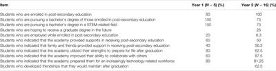 STEM for Everyone: A Mixed Methods Approach to the Conception and Implementation of an Evaluation Process for STEM Education Programs for Students With Disabilities